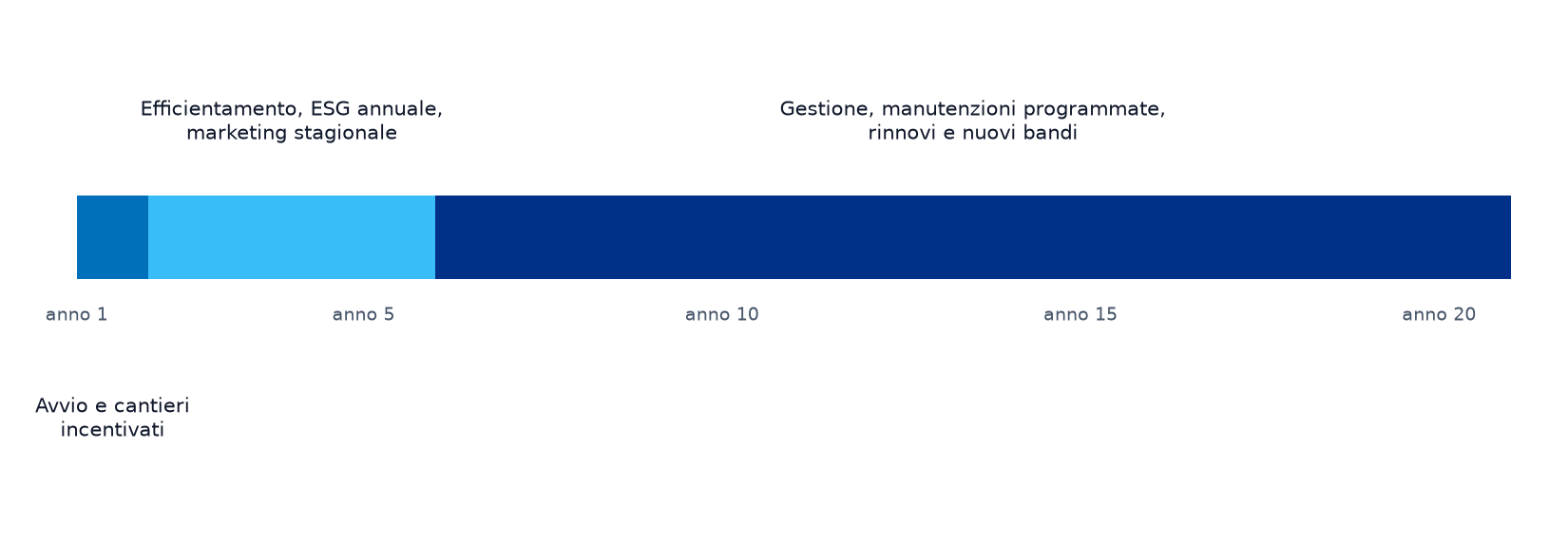Dopo la vittoria inizia il lavoro vero