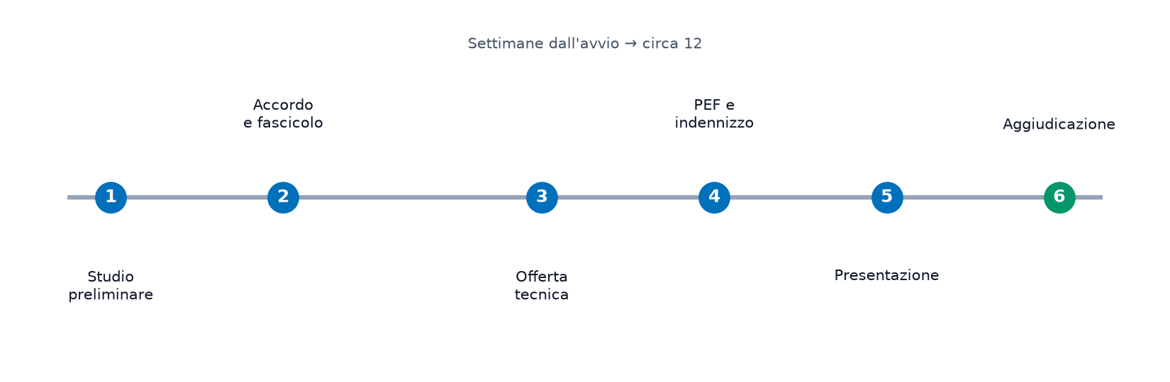 La gara in 6 tappe